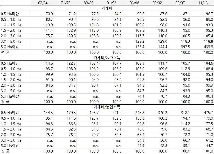 농가 가계비와 그 비율의 규모별 격차 추이 : 1962/64∼2011/13