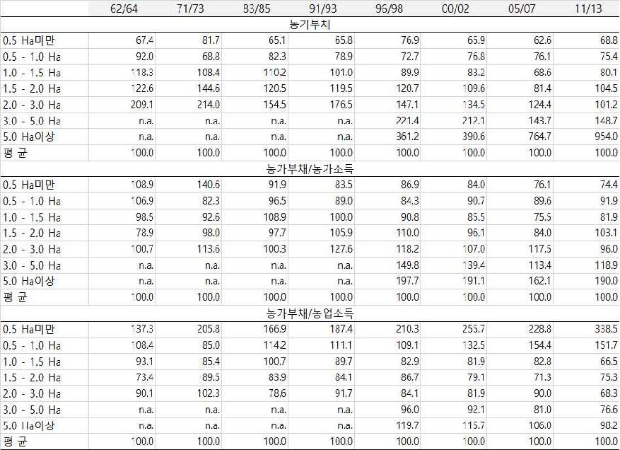 농가부채와 그 비율의 규모별 격차 추이 : 1962/64∼2011/13