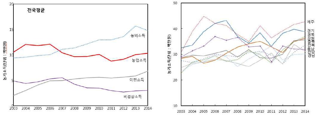 농가소득 추이 비교 : 2003∼2014 (전국과 지역)