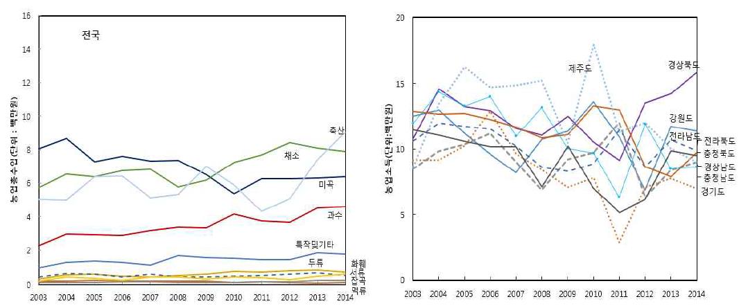농업소득 추이 비교 : 2003∼2014 (전국과 지역)