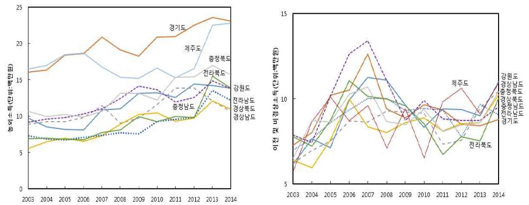 농외소득, 이전소득 추이 : 2003∼2014