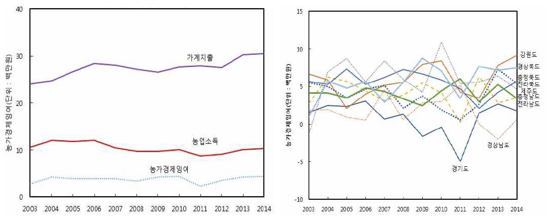 농가잉여 추이 : 2003∼2014