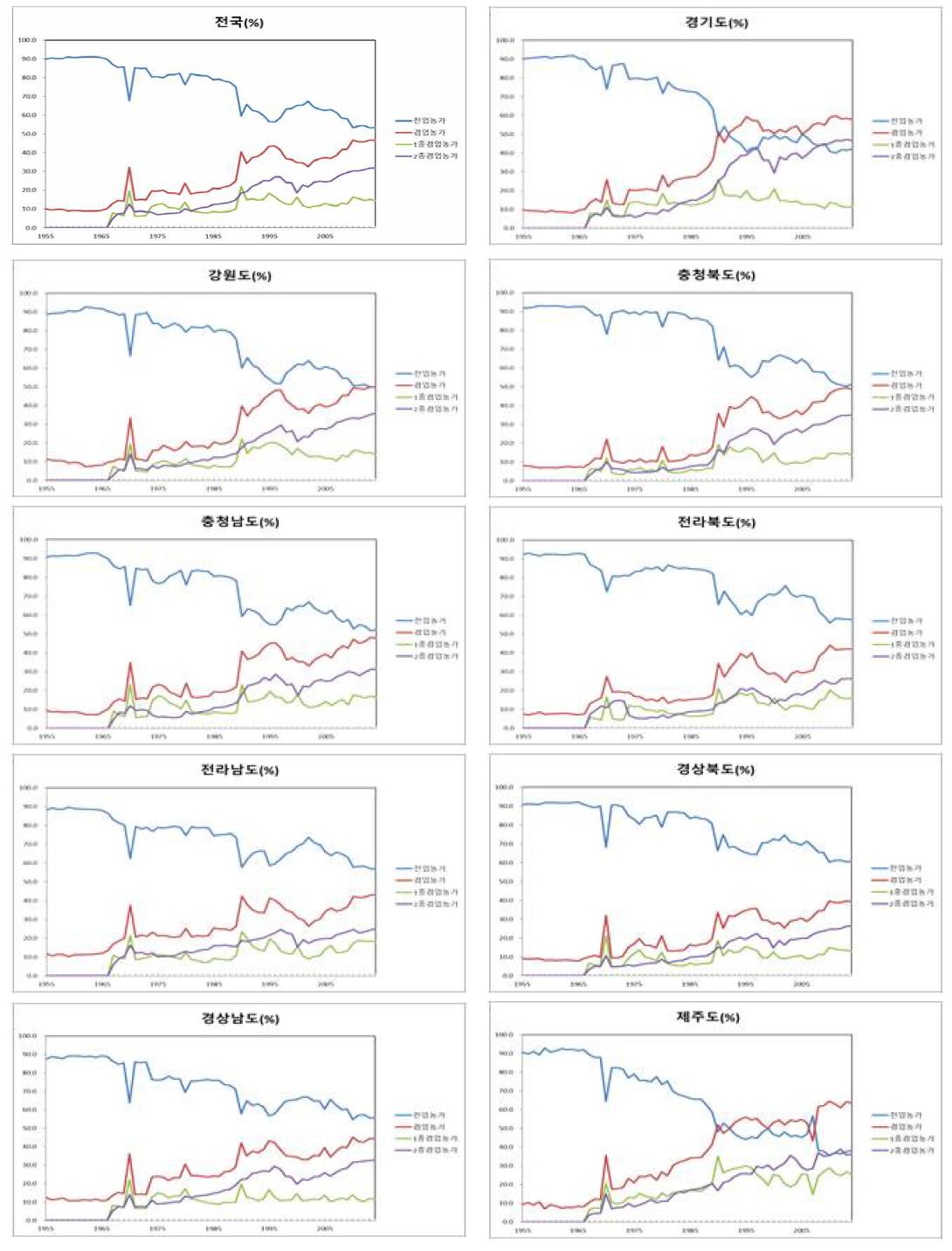 업태별 도별 농가구조 변화 추이 : 1955∼2014