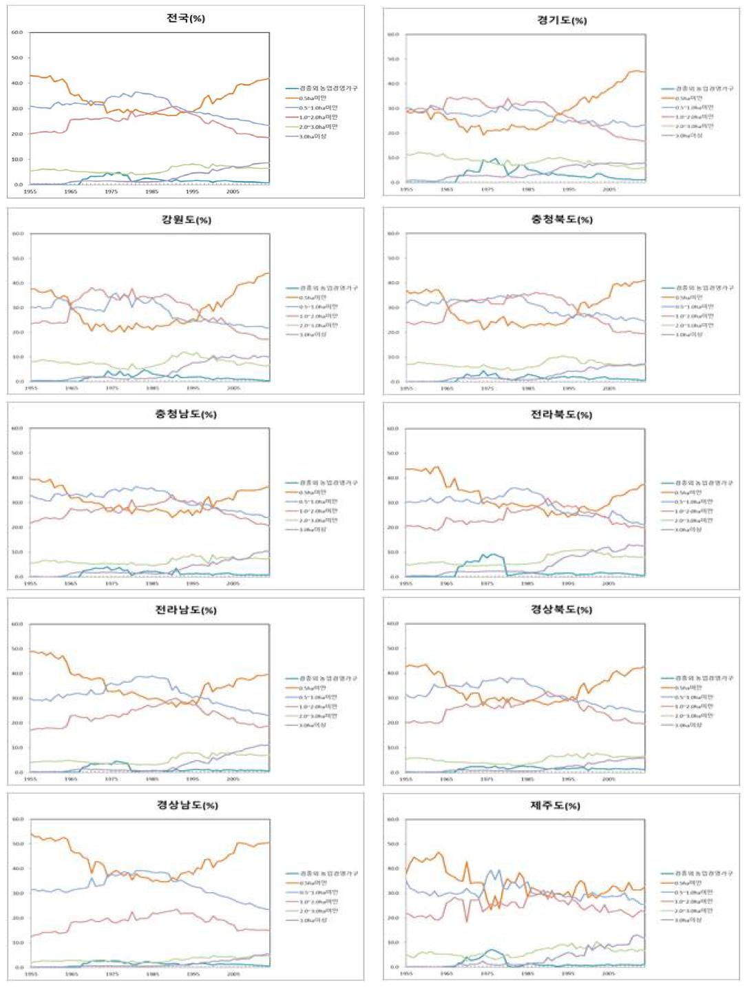 도별 규모별 농가구조 변화 추이 : 1955∼2014