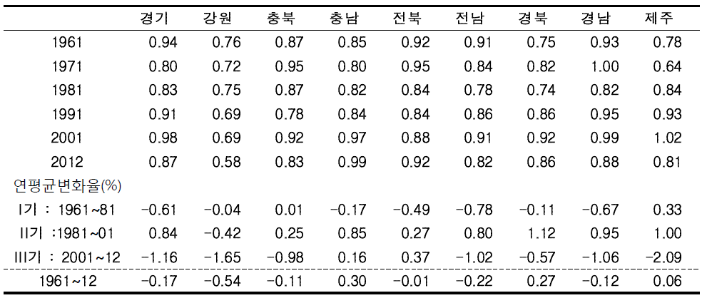 지역별 생산효율 계측결과 : Frontier 함수, 1960∼2013