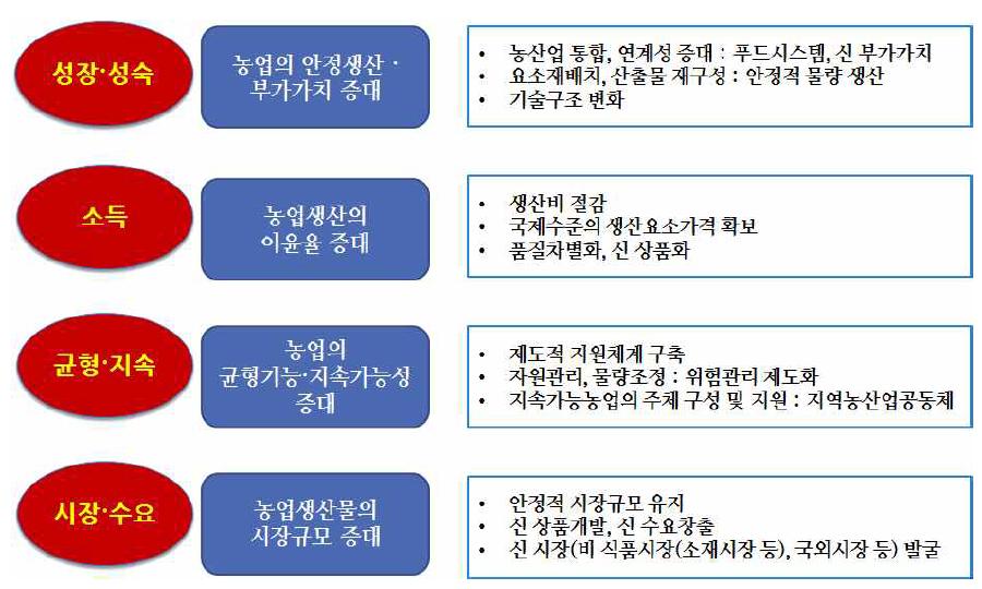 한국농업 성장경로 개선 및 농업 R&D 방향 설정을 위한 4대 이슈