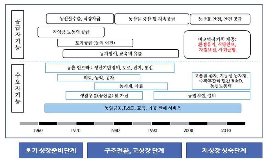 한국농업의 시기별 농업의 역할과 상호작용