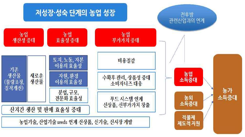 저성장․성숙 단계의 농업 성장 구상