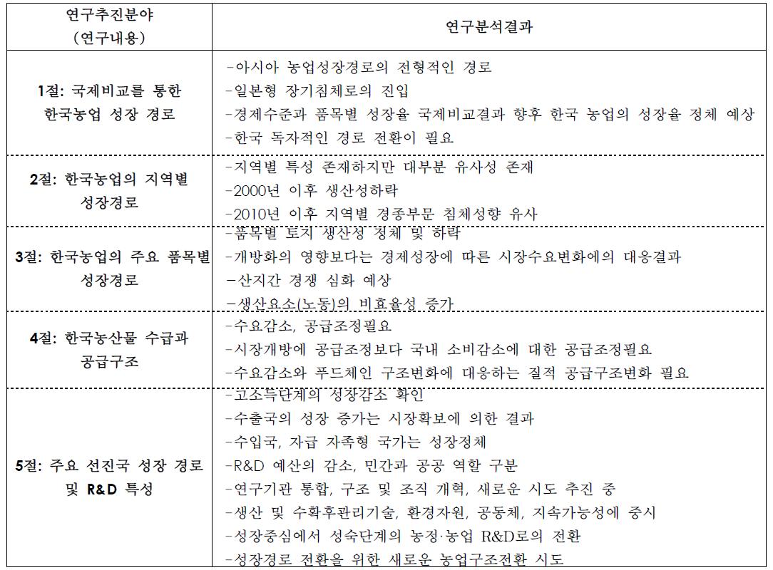 연구내용의 분야와 분석결과 요약