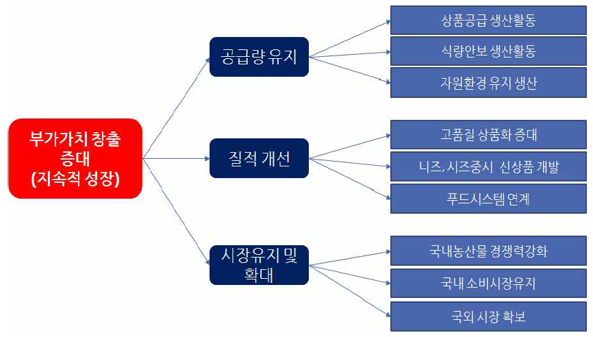 성장경로 전환을 위한 부가가치 증대방안