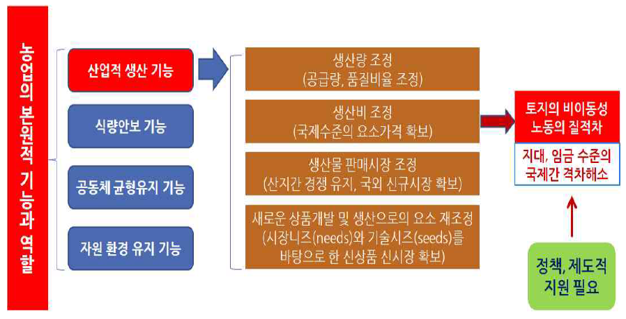 성장경로 전환을 위한 부가가치 증대방안