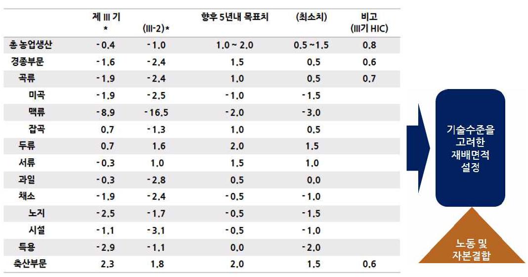 한국농업 중장기 성장 목표치 설정(예시)