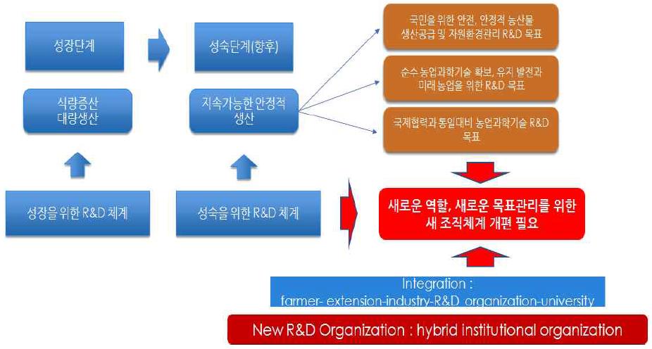 농업과학 R&D 목표와 새로운 조직의 연계통합 문제