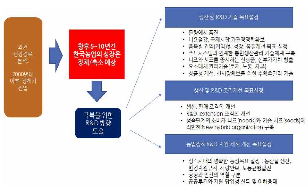 한국농업 성장경로 전환을 위한 농업정책 및 R&D 방향 목표 설정