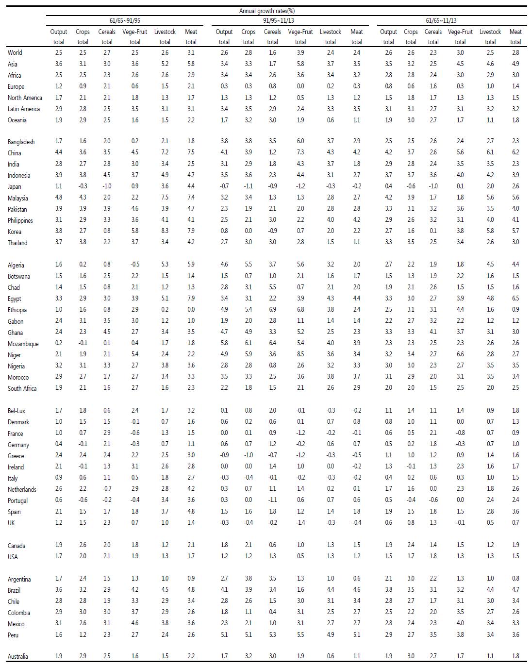 국가별 농업산출의 연평균 성장률 : 1961∼2013 (%)