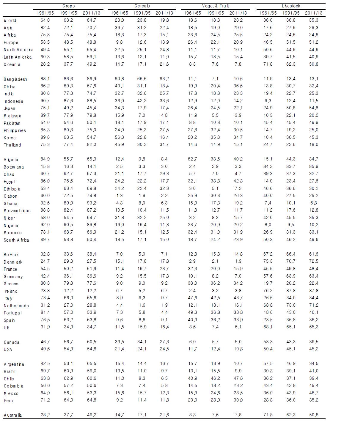 국가별 농업산출 유형별 구성비 변화 : 1961∼2013 (%)