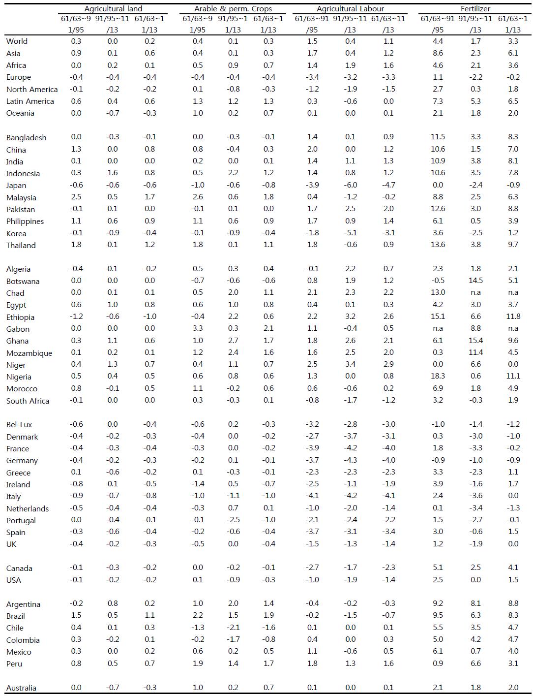 국가별 농업 투입요소의 연평균 성장률 변화 : 1961/63∼2010/13 (%)