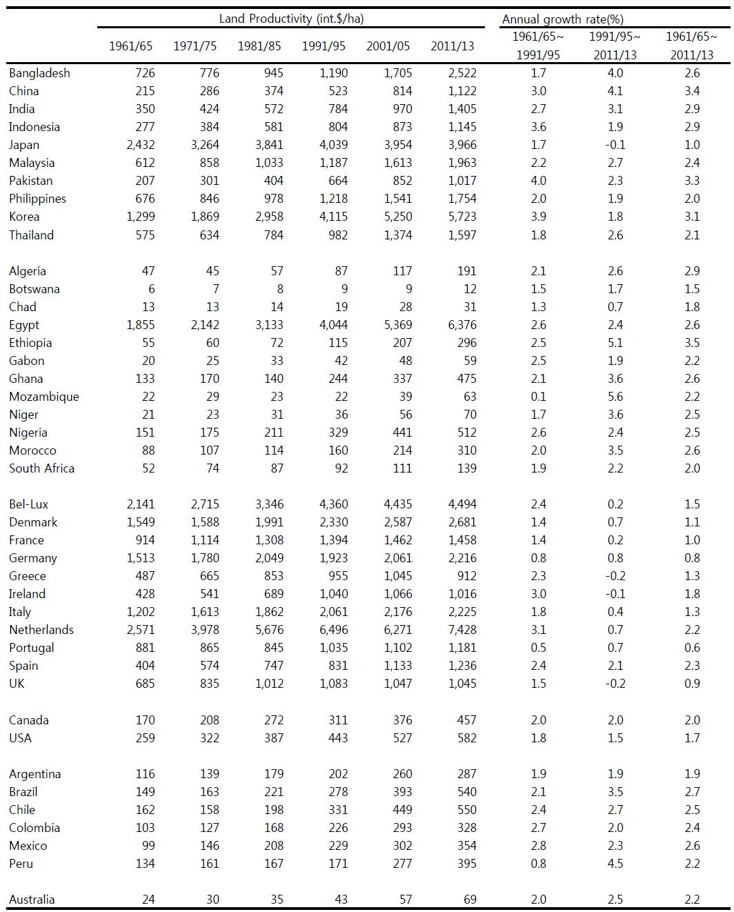 국가별 농업토지생산성과 그 변화 : 1961∼2013 (%)