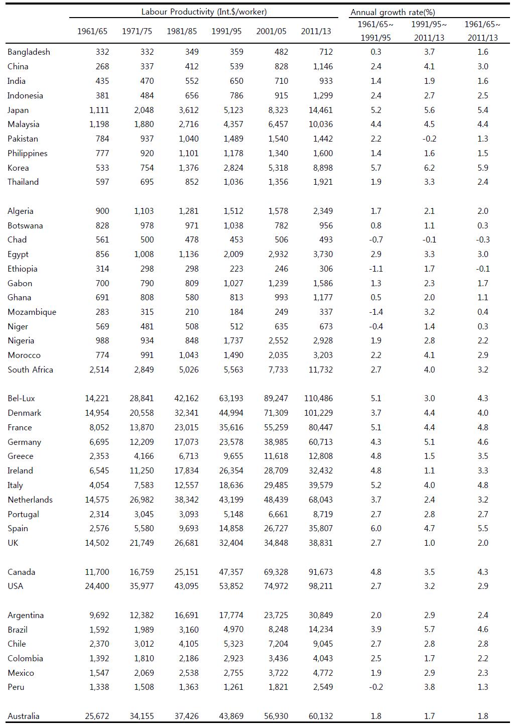 국가별 농업 노동생산성과 그 변화 : 1961∼2013 (%)