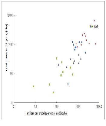 토지생산성과 단위면적당 비료투입량 (1991/95)