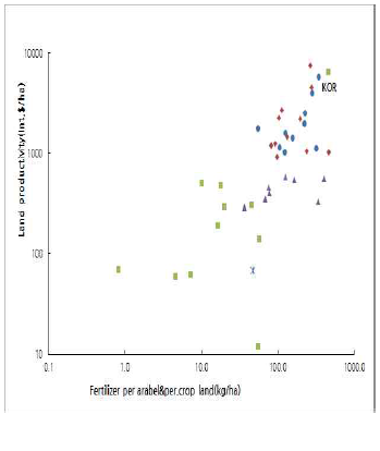 토지생산성과 단위면적당 비료투입량 (2011/13)