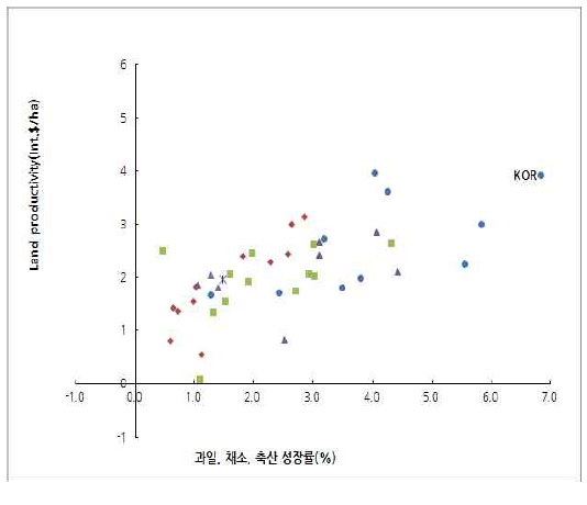 토지생산성과 과일, 채소, 축산의 성장률 상관 (1961/65∼91/95)