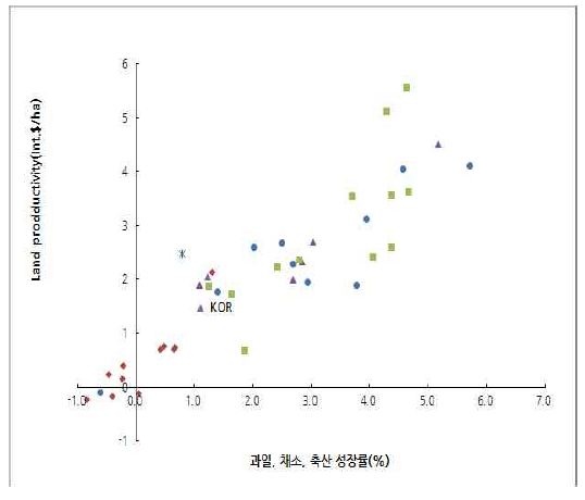 토지생산성과 과일, 채소, 축산의 성장률 상관(1991/95∼11/13)