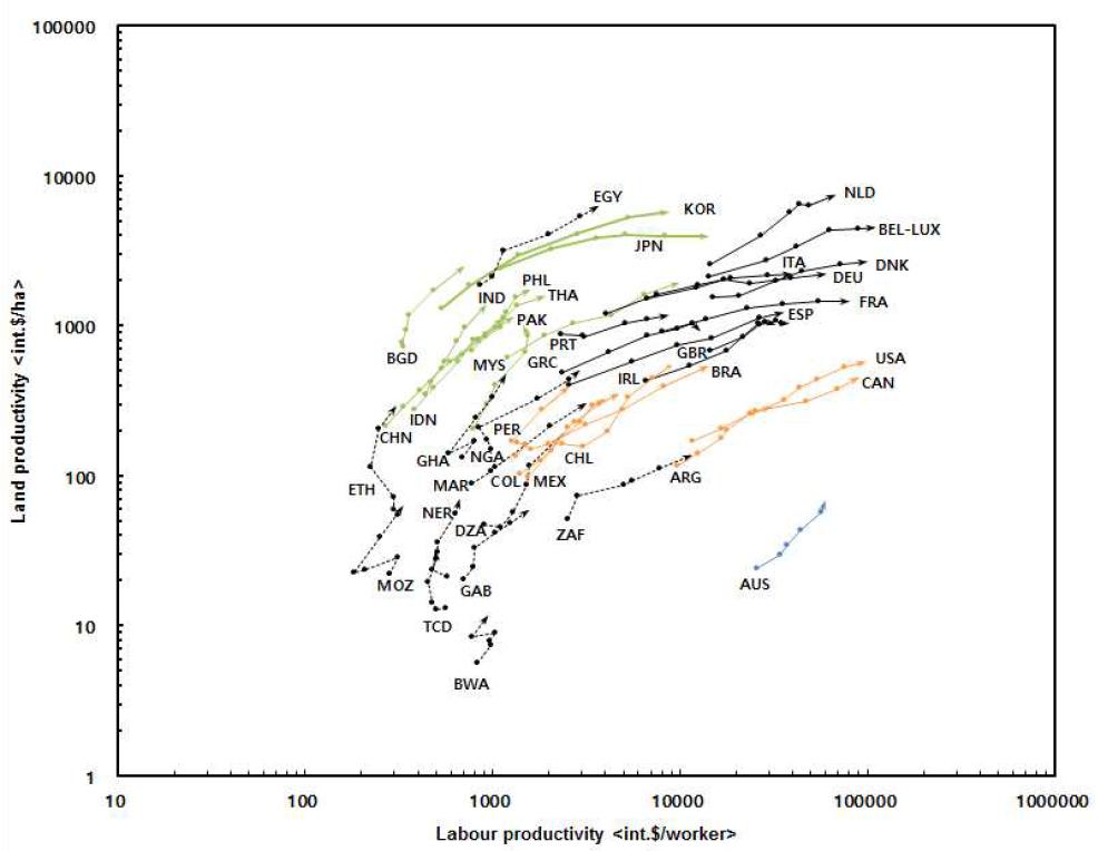 Hayami & Ruttan 농업 성장경로의 도출과 국제비교 : 1961∼2013