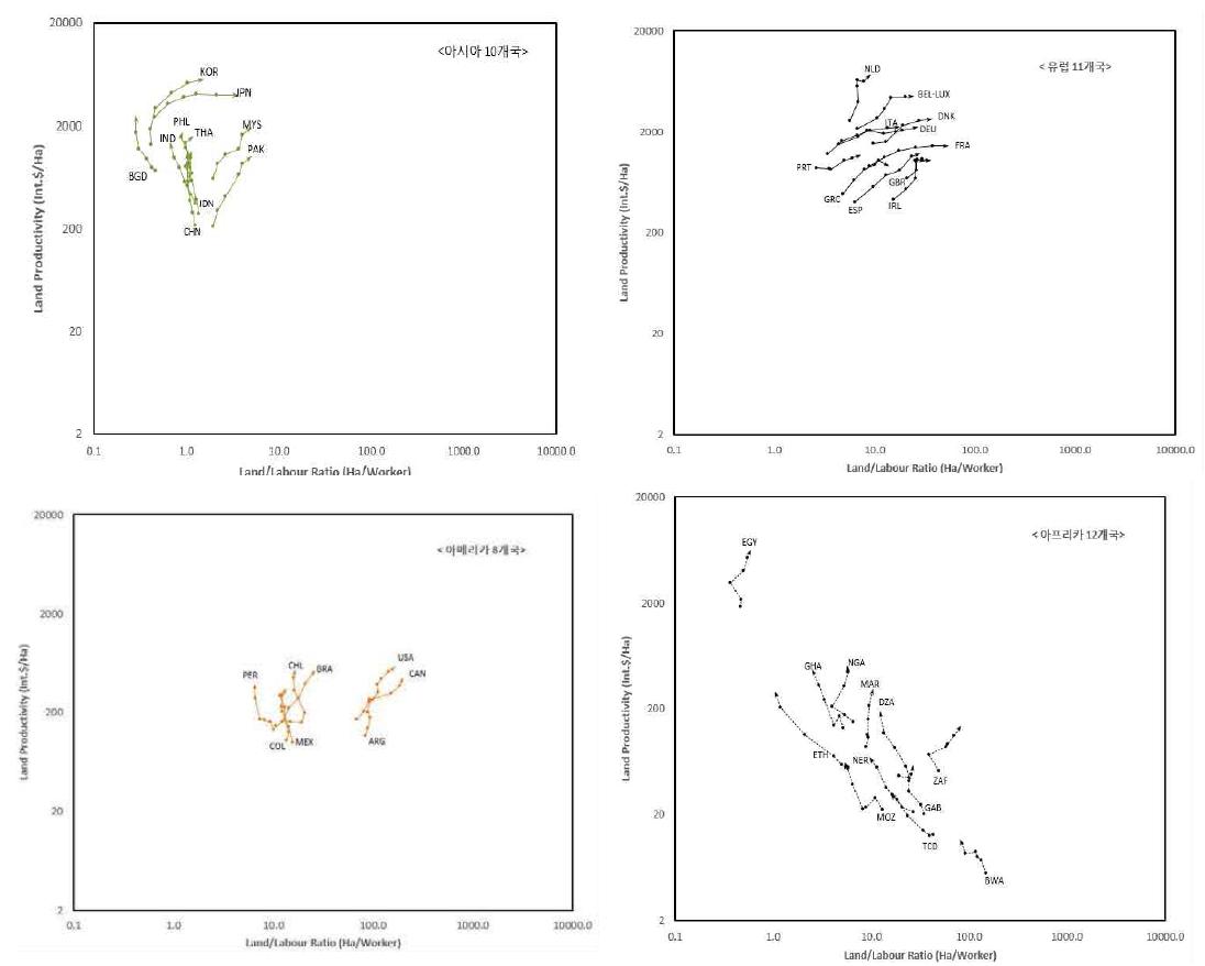 농업성장경로 대륙별 비교 : S.Yamada Path, 1961∼2011