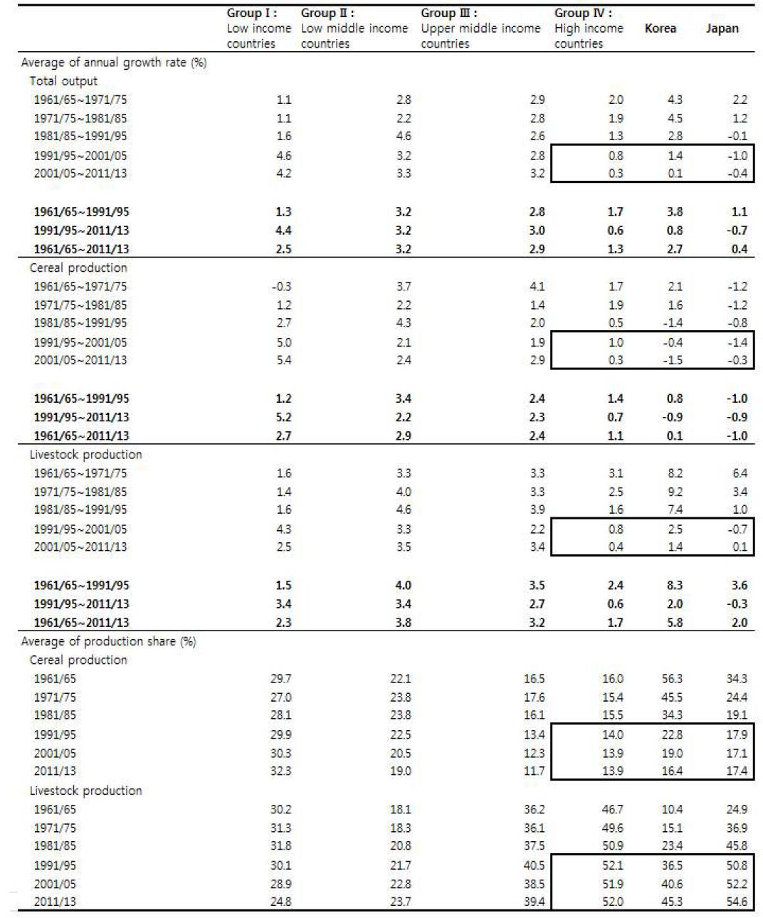 그룹별 농업산출 구성비와 성장률 변화 추이 : 1961∼2013 (%)