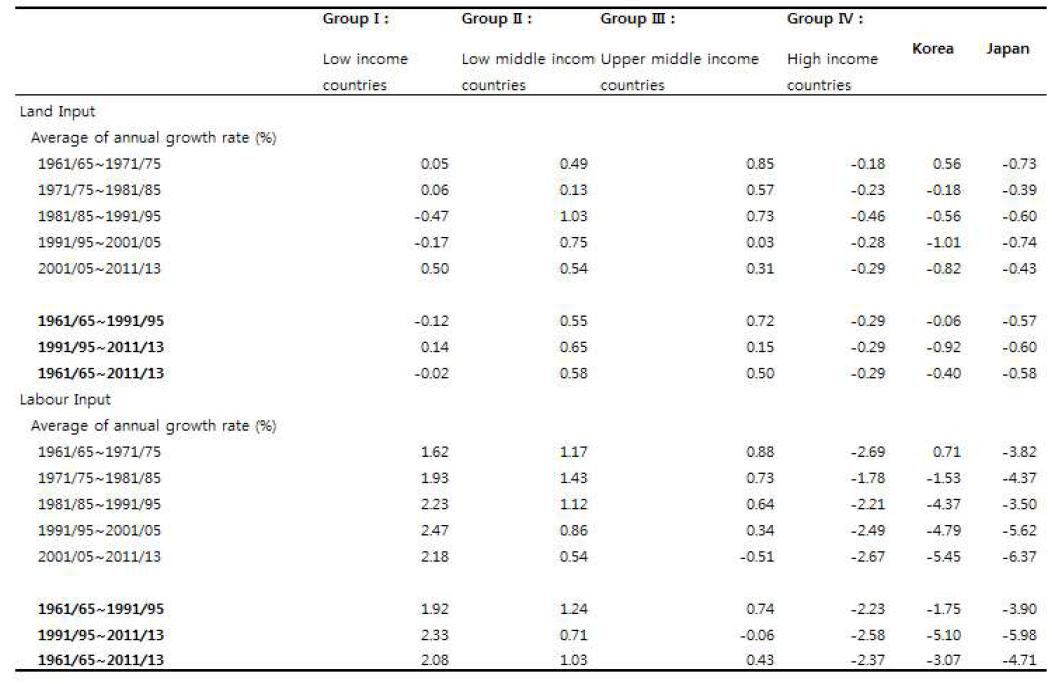 소득그룹별 토지 및 노동 투입량 변화 추이 : 1961∼2013 (%)