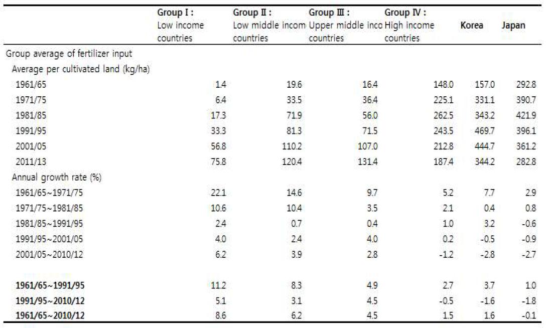 소득그룹별 화학비료 투입량 및 그 변화 추이 : 1961∼2013 (%)