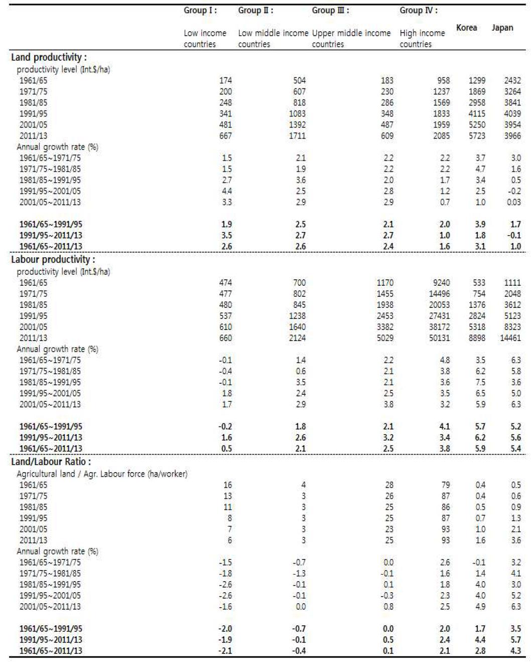 국가별 농업산출 유형별 구성비 변화 : 1961∼2013 (%)