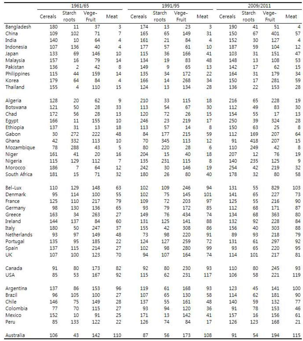 국가별 품목별 식품소비량 추이 : 1961∼2011(kg/연/인)