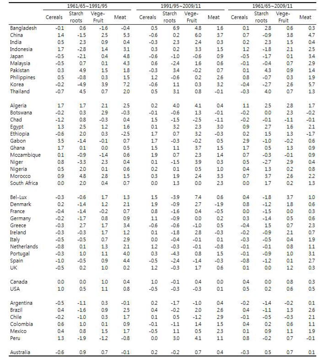 국가별 품목별 식품소비량의 연평균 증가율 추이: 1961∼2011 (%)