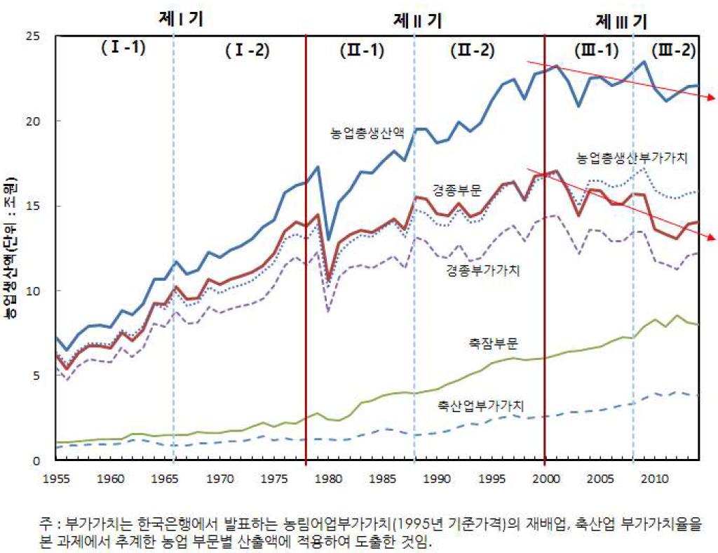 농업산출액의 추이 : 1955∼2014년