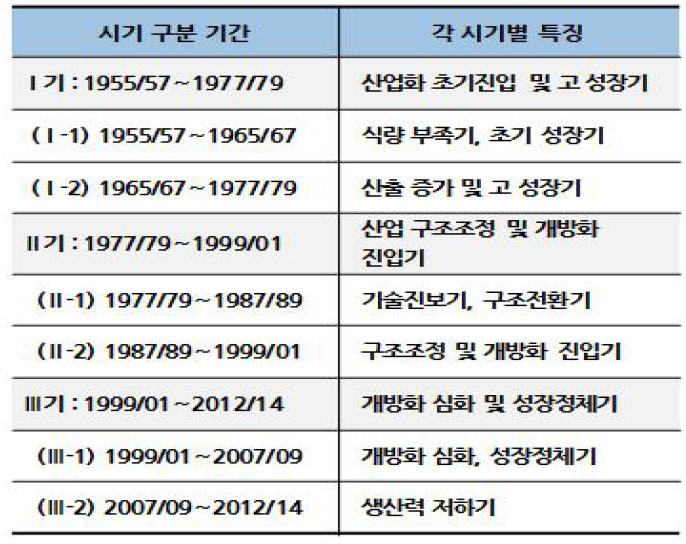 농업 생산구조 변화의 시기구분 : 1955∼2014년