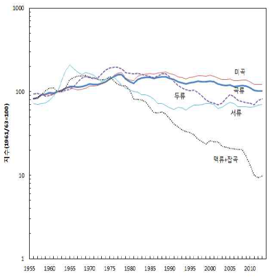 곡류 산출 추이 : 1955∼2014 (1961/63=100)