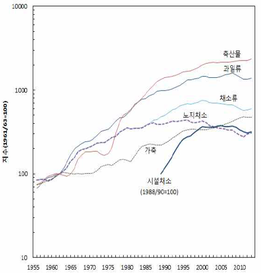 과일, 채소 및 기타 작물 생산 추이 : 1955∼2014 (1961/63=100)