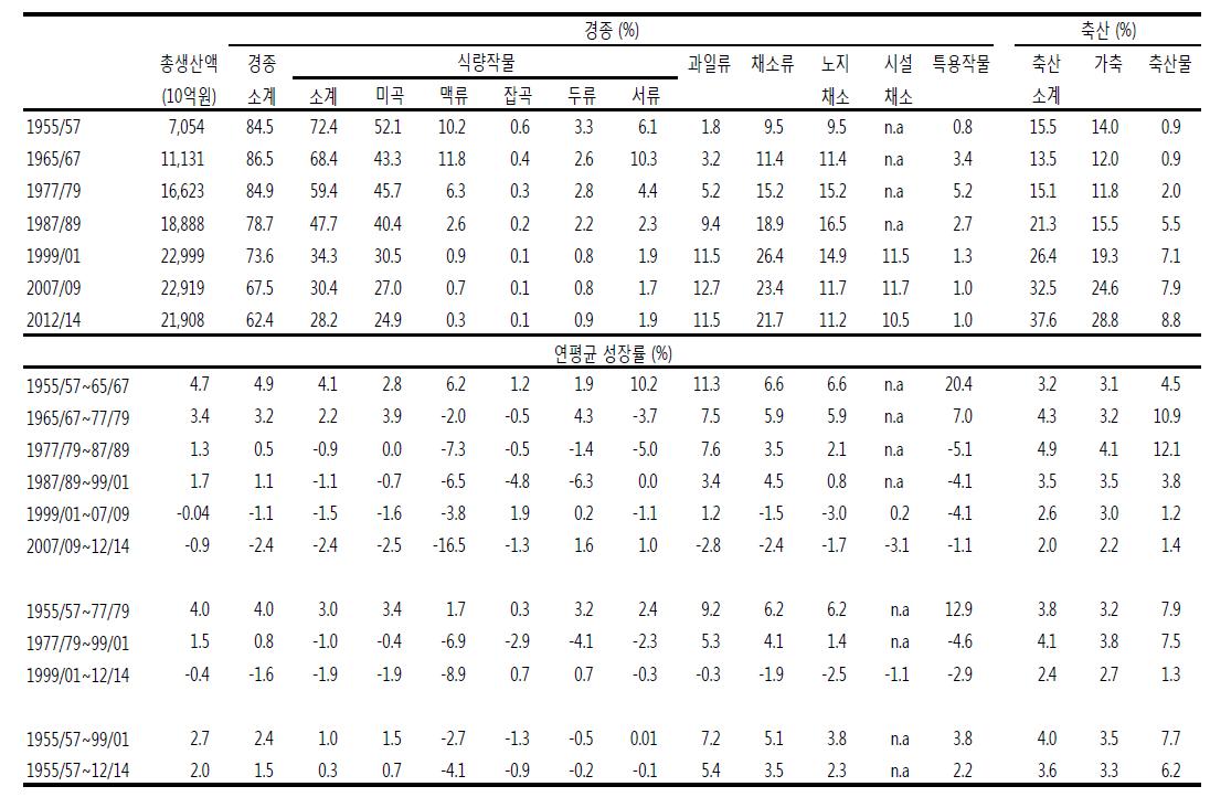 농업 생산구조의 유형별 구성비와 성장율 : 1955∼2014년