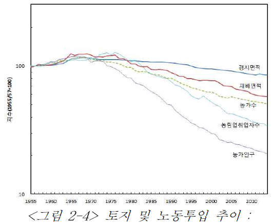 토지 및 노동투입 추이 : 1955∼2014년 (1955/57=100)