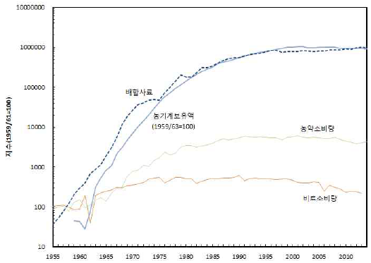 비료, 농약, 사료, 농기계 투입 추이 : 1955∼2014년 (1955/57=100)