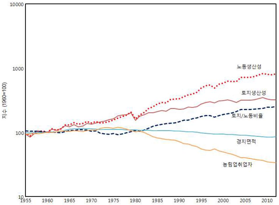 요소생산성, 요소투입 및 요소비율의 변화 추이 : 1955∼2014년(1960=100)