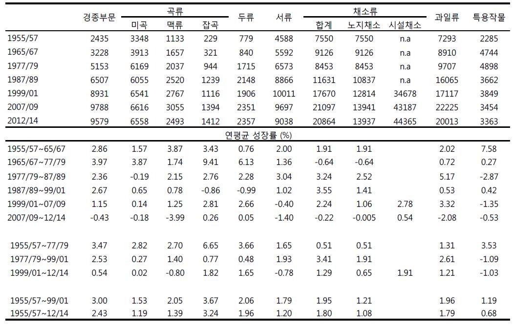 유형별 단위면적당 생산액과 그 변화 추이 : 1955∼2014년 (천원/ha)