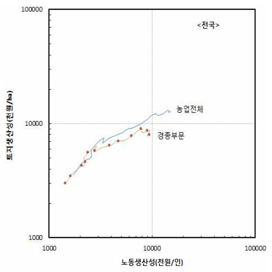 Hayami & Ruttan의 한국 농업성장경로 : 1955∼2014