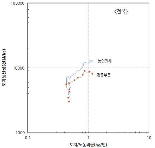 S. Yamada의 한국 농업성장경로 : 1955∼2014