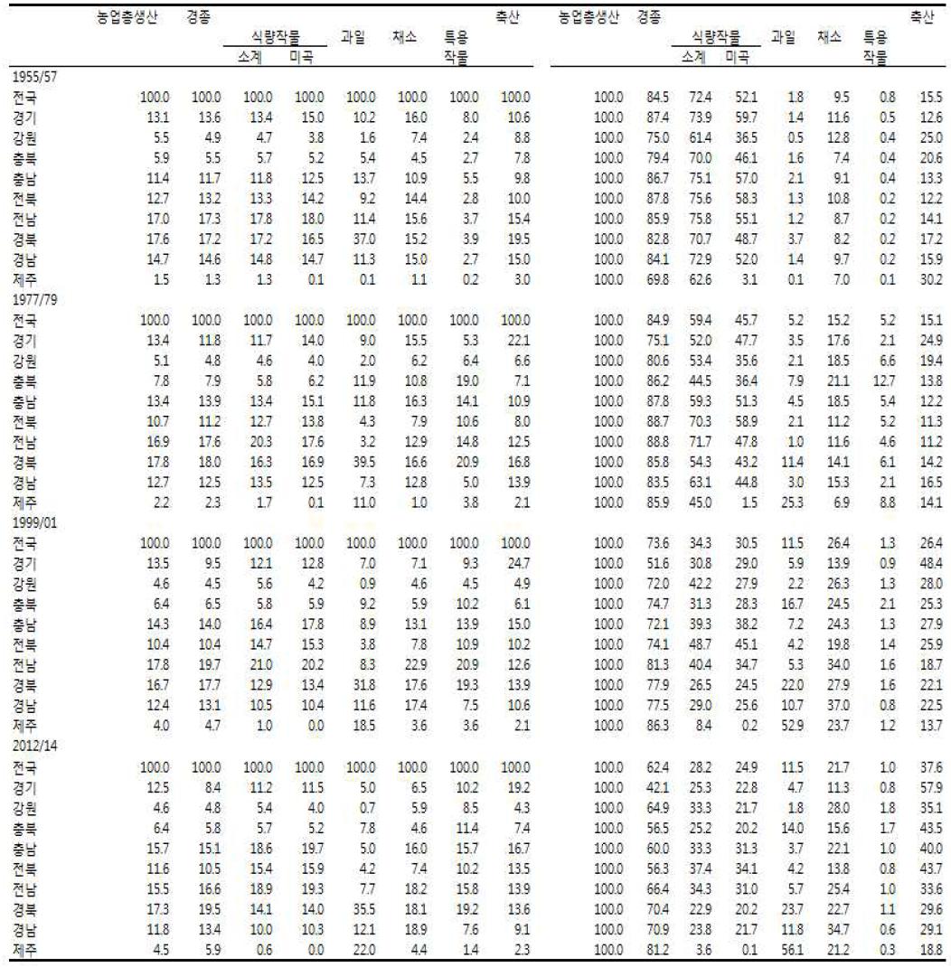 지역별 농업 산출구성 변화 : 1955/57, 1977/79, 1999/01, 2012/14 (%)