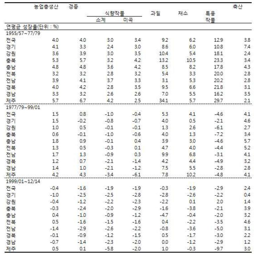 지역별 농업산출의 성장 추이 비교 : 1955∼2014