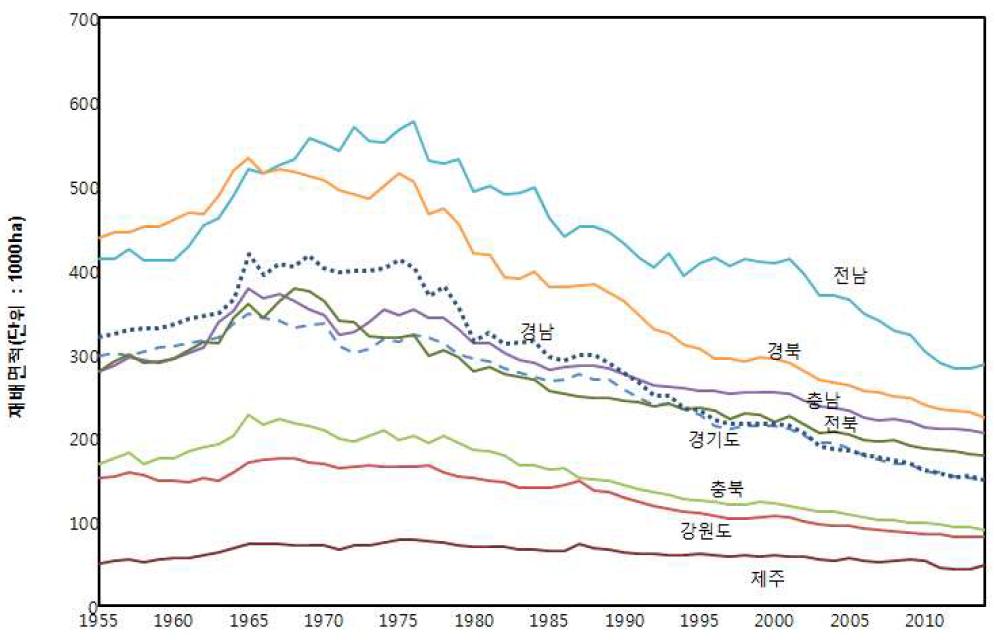 지역별(도별) 재배면적 변화 추이 : 1955∼2014