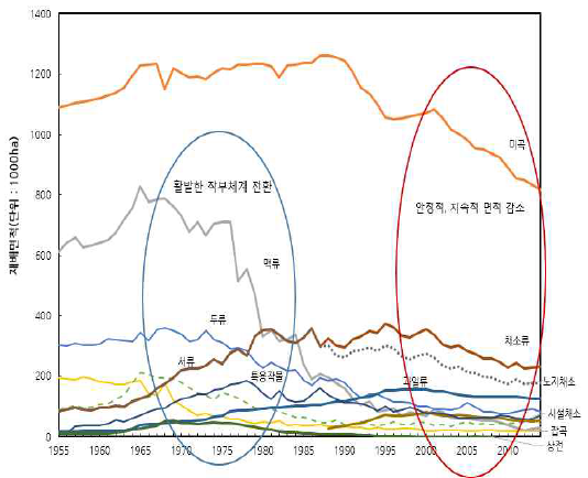 작물유형별 재배면적 추이변화 : 전국, 1955∼2014